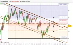 AUD/JPY - 4H