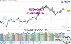USD/CAD - Giornaliero
