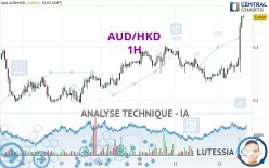 AUD/HKD - 1 uur