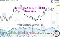 MODERNA INC. DL-.0001 - Dagelijks