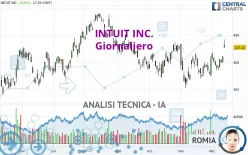 INTUIT INC. - Dagelijks