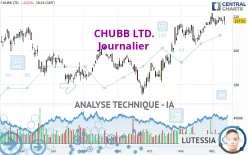 CHUBB LTD. - Journalier