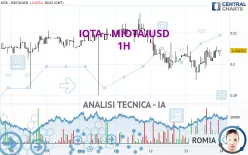 IOTA - MIOTA/USD - 1 uur