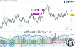 EUR/HUF - Dagelijks