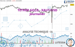 TETHER GOLD - XAUT/USD - Daily