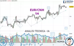 EUR/CNH - 1H