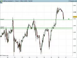 S&amp;P500 INDEX - 1H