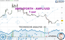 AMPLEFORTH - AMPL/USD - 1 uur