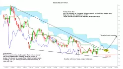 GILEAD SCIENCES INC. - Giornaliero