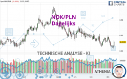 NOK/PLN - Diario