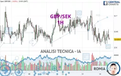 GBP/SEK - 1H