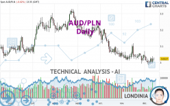 AUD/PLN - Daily