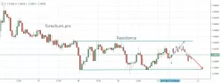 EUR/NZD - 1 uur