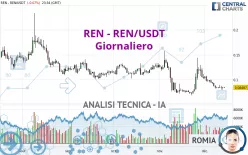 REN - REN/USDT - Giornaliero