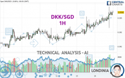 DKK/SGD - 1H