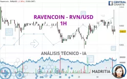 RAVENCOIN - RVN/USD - 1H