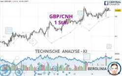 GBP/CNH - 1 Std.