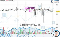 USD/TRY - 1H