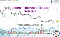 INTERNET COMPUTER - ICP/USD - Dagelijks