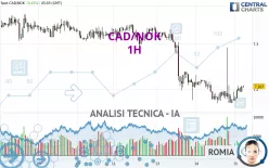 CAD/NOK - 1H