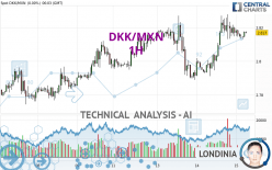 DKK/MXN - 1H