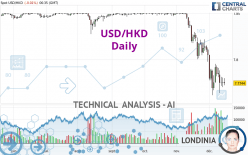 USD/HKD - Daily