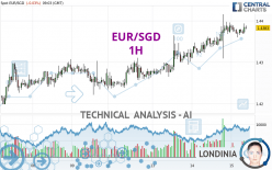 EUR/SGD - 1H