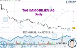 TAG IMMOBILIEN AG - Daily