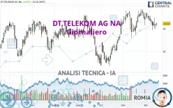 DT.TELEKOM AG NA - Giornaliero