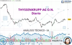 THYSSENKRUPP AG O.N. - Diario