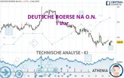 DEUTSCHE BOERSE NA O.N. - 1 uur