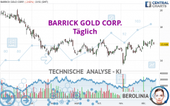 BARRICK GOLD CORP. - Täglich