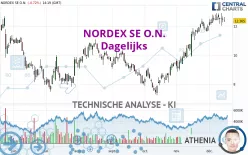 NORDEX SE O.N. - Dagelijks