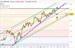GBP/USD - 4H