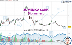 ZOMEDICA CORP. - Giornaliero