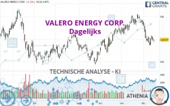 VALERO ENERGY CORP. - Dagelijks