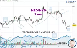 NZD/HKD - 1 uur