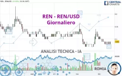 REN - REN/USD - Giornaliero