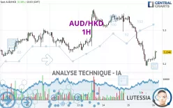 AUD/HKD - 1 uur