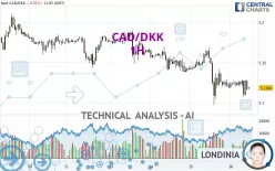 CAD/DKK - 1H