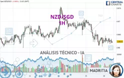 NZD/SGD - 1H