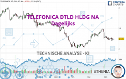 TELEFONICA DTLD HLDG NA - Dagelijks