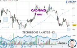 CAD/HKD - 1 uur