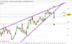 EUR/USD - 4H