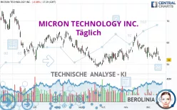 MICRON TECHNOLOGY INC. - Täglich