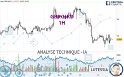 GBP/HKD - 1H