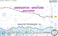 AAVEGOTCHI - GHST/USD - Journalier