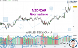 NZD/ZAR - Journalier