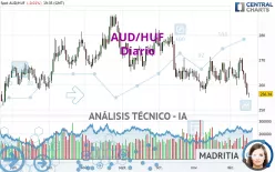 AUD/HUF - Diario