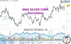 MAG SILVER CORP. - Giornaliero